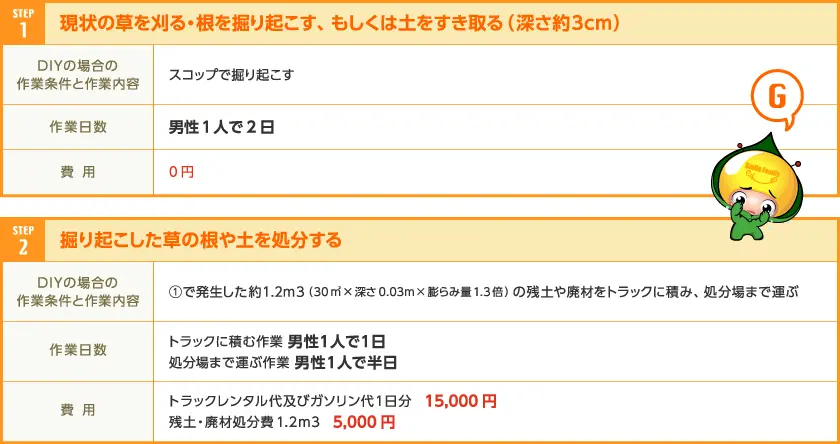現状の草を刈る・根を掘り起こす、もしくは土をすき取る