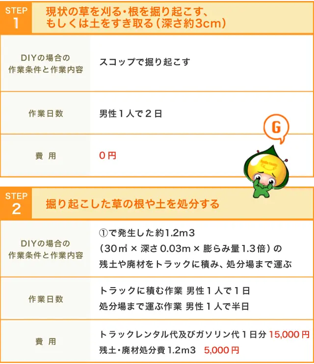 現状の草を刈る・根を掘り起こす、もしくは土をすき取る