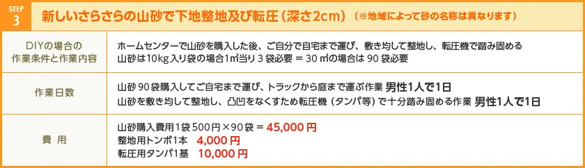 新しいさらさらの山砂で下地整地及び転圧（深さ2cm）