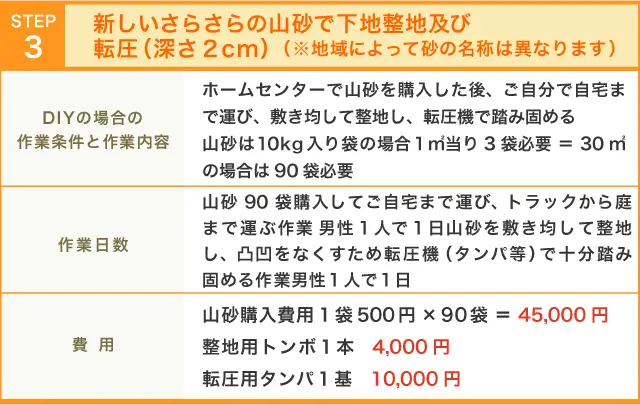 新しいさらさらの山砂で下地整地及び転圧（深さ2cm）