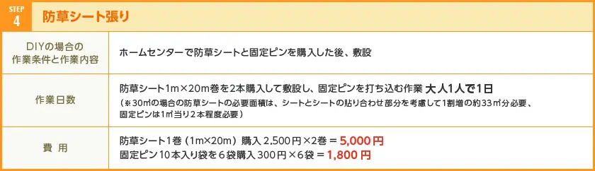 草が生えない庭にしたい方必見 ザバーン防草シート工事を激安料金でご提供