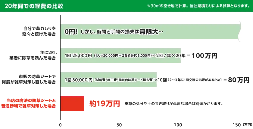 20年間での経費の比較