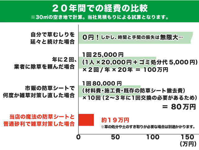 20年間での経費の比較