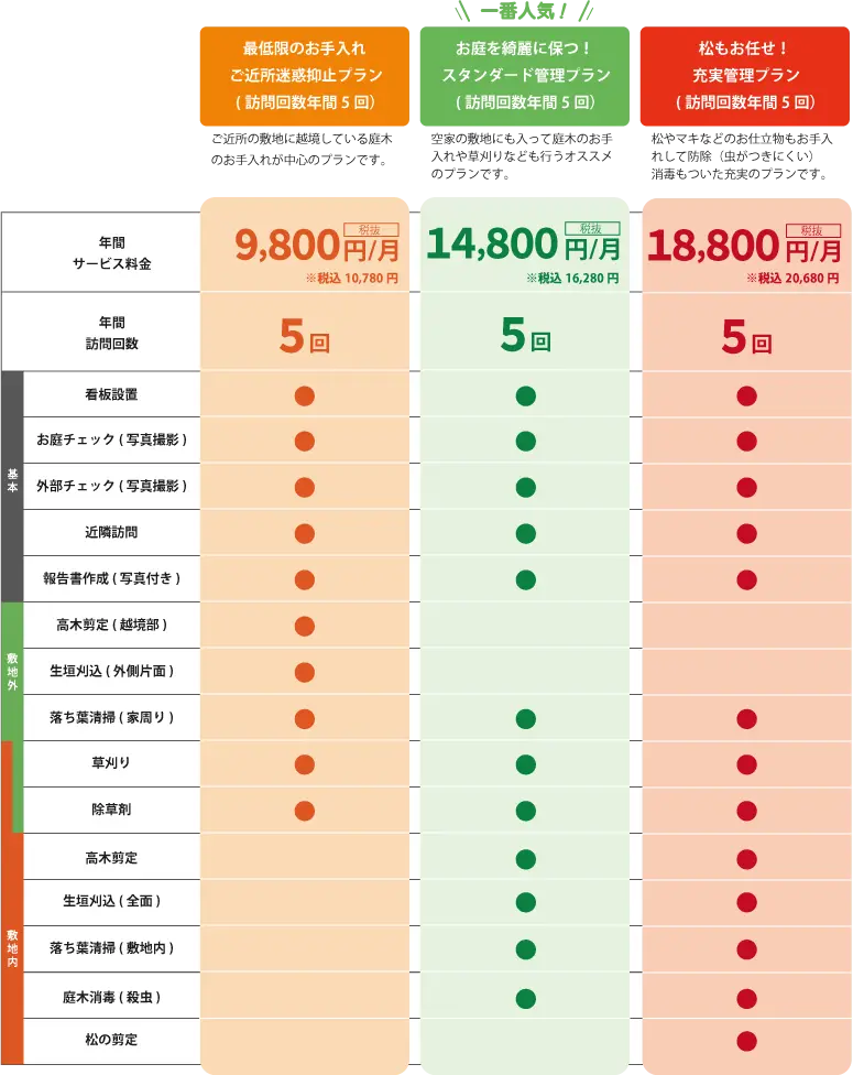 年間管理プランの比較。空き庭®年間管理パッケージS