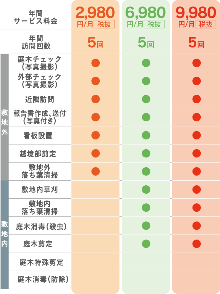 年間管理プランの比較。しっかり安心 お庭年間お手入れプラン （屋外管理）