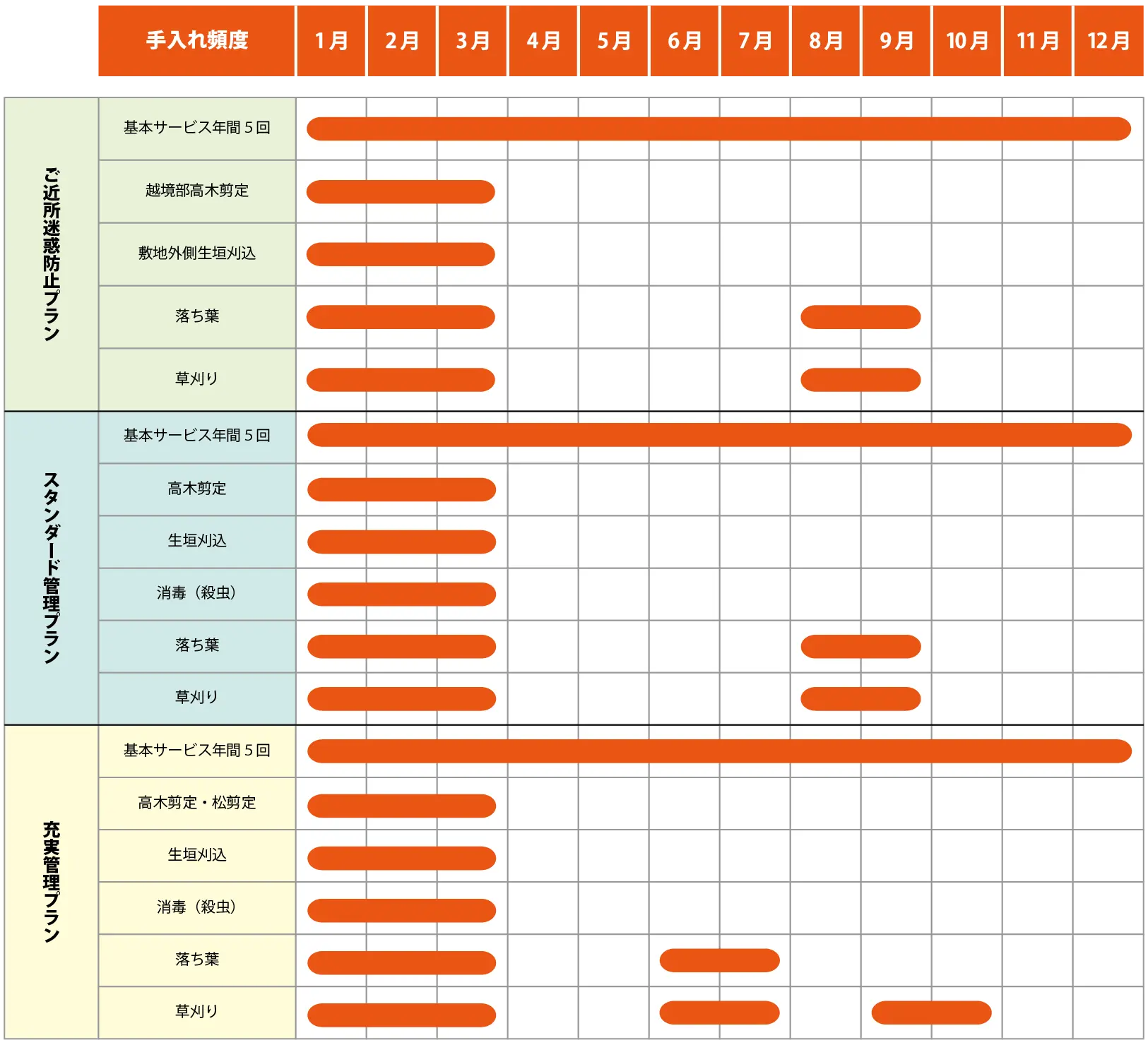 空き庭管理の年間スケジュール
