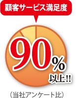 顧客サービス満足度90%以上‼（当社アンケート比）