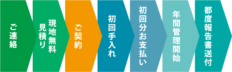 ご連絡→現地無料見積→ご契約→初回手入れ→初回分お支払→年間管理開始→都度報告書送付