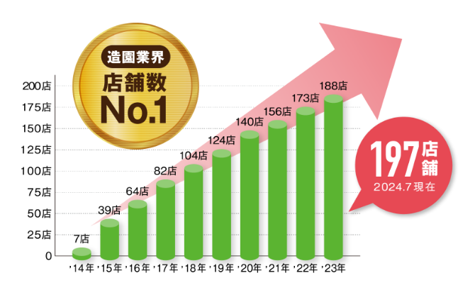 造園業界店舗数No.1 170店舗(2022.8現在)