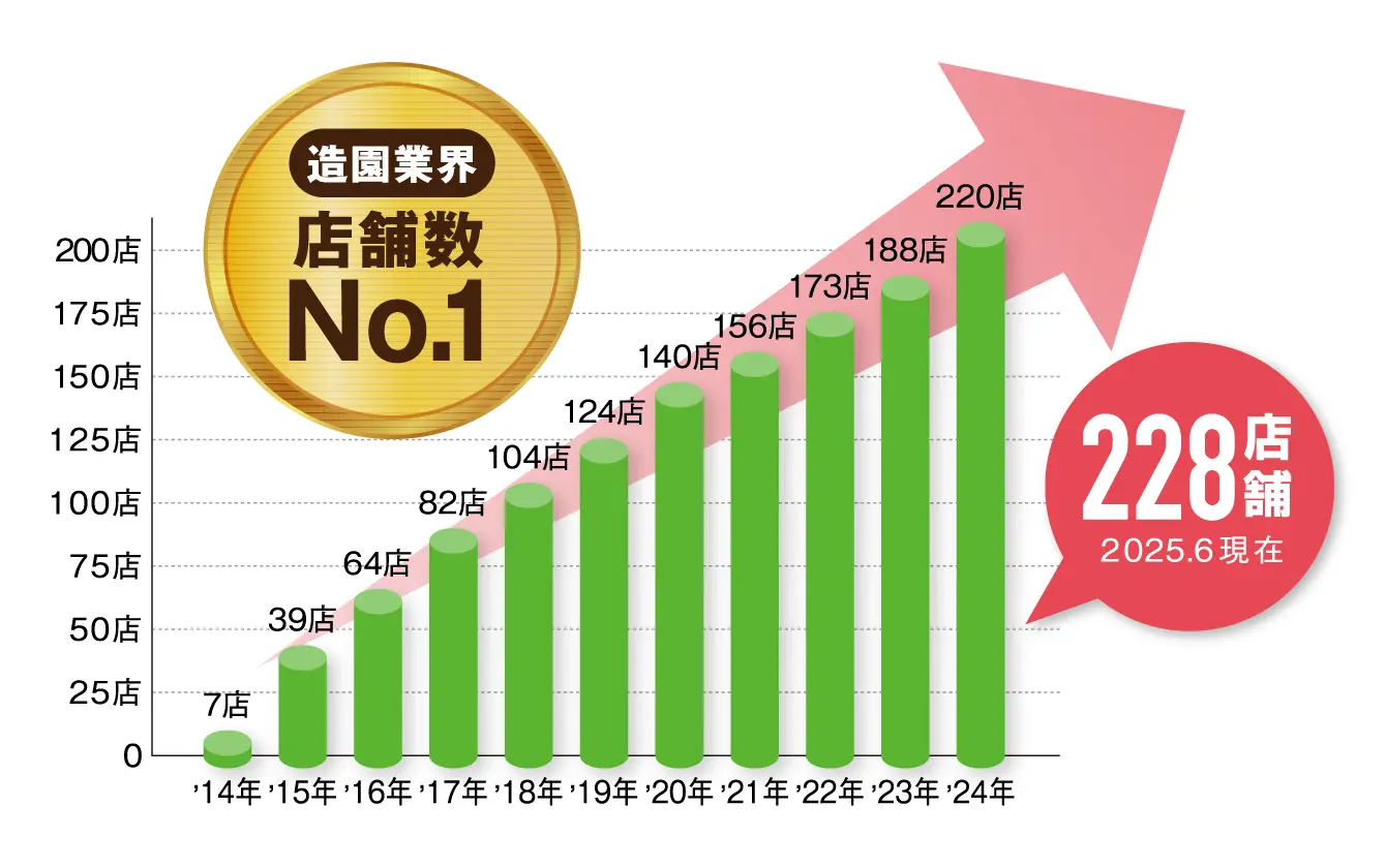 造園業界店舗数No.1 170店舗(2022.8現在)